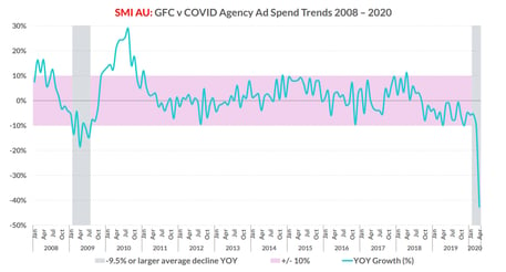 SMI-data-COVID-vs-GFC-ad-spend